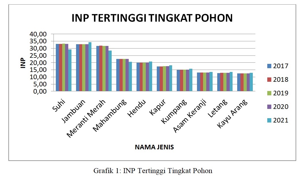 Nilai Penting dan Keragaman Jenis Vegetasi PT. Graha Sentosa Permai
